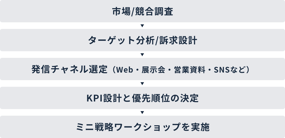 市場/競合調査→ターゲット分析/訴求設計→発信チャネル選定(Web・展示会・営業資料・SNSなど)→KPI設計と優先順位の決定→ミニ戦略ワークショップを実施