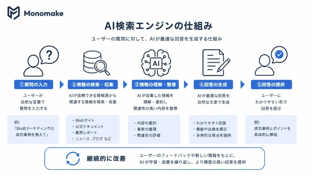 AI検索エンジンの仕組み