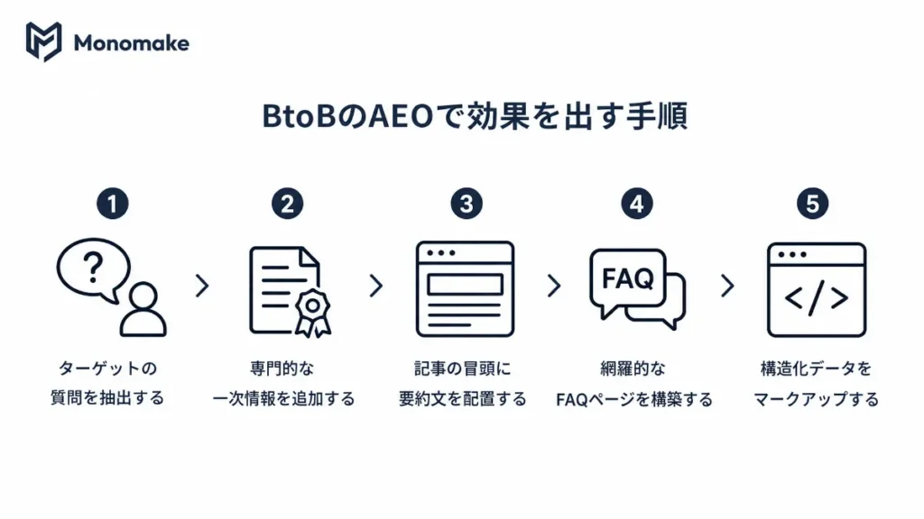BtoBのAEOで効果を出す手順